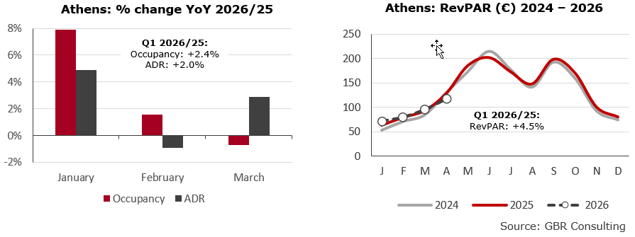 Hotel sector performance of Athens Q1 2026